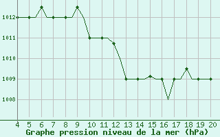 Courbe de la pression atmosphrique pour Chrysoupoli Airport