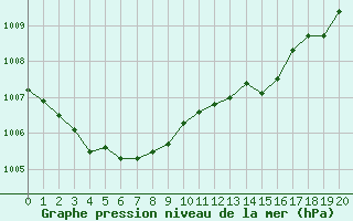 Courbe de la pression atmosphrique pour Saint-Igneuc (22)