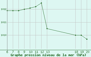 Courbe de la pression atmosphrique pour Makarska