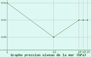 Courbe de la pression atmosphrique pour le bateau C6YA5