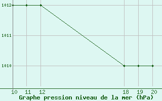 Courbe de la pression atmosphrique pour le bateau C6YA5