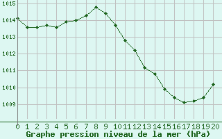 Courbe de la pression atmosphrique pour Gsgen