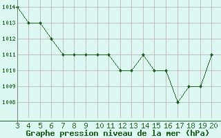 Courbe de la pression atmosphrique pour Blus (40)