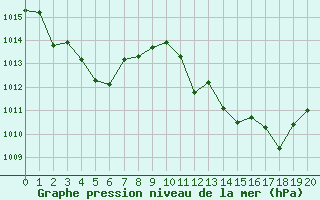 Courbe de la pression atmosphrique pour Mandailles-Saint-Julien (15)