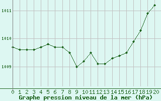 Courbe de la pression atmosphrique pour Hallhaaxaasen