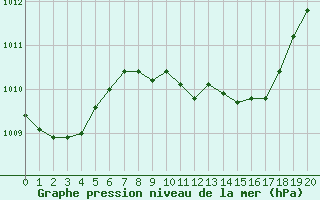 Courbe de la pression atmosphrique pour Leibnitz