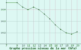 Courbe de la pression atmosphrique pour Trets (13)