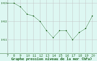 Courbe de la pression atmosphrique pour Neum