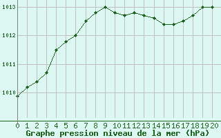 Courbe de la pression atmosphrique pour Kusadasi