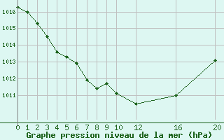 Courbe de la pression atmosphrique pour Trondheim Voll