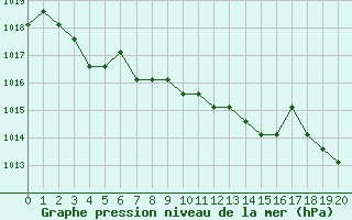 Courbe de la pression atmosphrique pour Turretot (76)