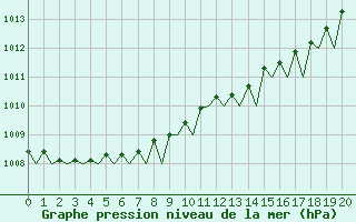 Courbe de la pression atmosphrique pour Platform K14-fa-1c Sea