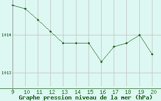 Courbe de la pression atmosphrique pour Pointe de Socoa (64)