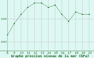 Courbe de la pression atmosphrique pour Vias (34)