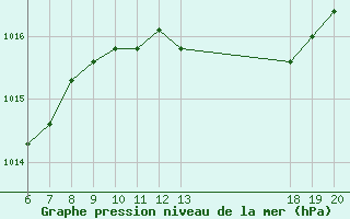 Courbe de la pression atmosphrique pour Komiza