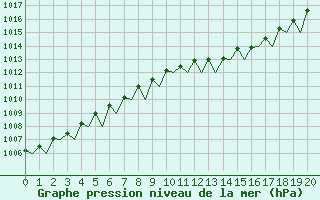 Courbe de la pression atmosphrique pour Torp