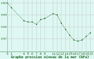 Courbe de la pression atmosphrique pour Aigrefeuille d