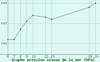 Courbe de la pression atmosphrique pour Lastovo