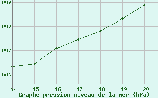 Courbe de la pression atmosphrique pour Bourg-Saint-Andol (07)