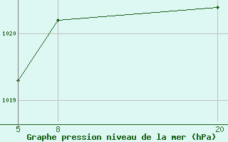 Courbe de la pression atmosphrique pour Sint Katelijne-waver (Be)