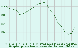 Courbe de la pression atmosphérique pour Prades-le-Lez - Le Viala (34)