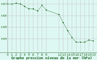 Courbe de la pression atmosphrique pour Besson - Chassignolles (03)