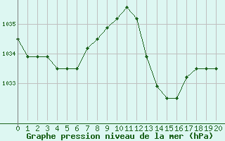 Courbe de la pression atmosphrique pour Manlleu (Esp)