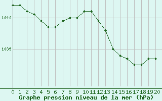 Courbe de la pression atmosphrique pour Anvers (Be)