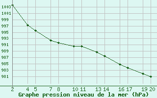 Courbe de la pression atmosphrique pour Thverfjall