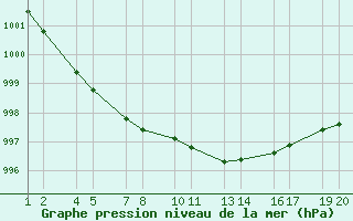 Courbe de la pression atmosphrique pour Gjogur