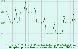 Courbe de la pression atmosphrique pour Cerepovec