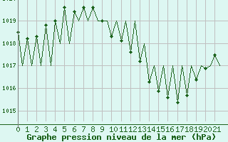 Courbe de la pression atmosphrique pour Huesca (Esp)