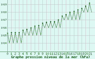 Courbe de la pression atmosphrique pour Hammerfest