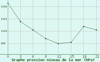 Courbe de la pression atmosphrique pour Kharkiv