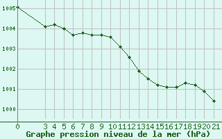 Courbe de la pression atmosphrique pour Karlovac