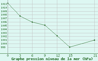 Courbe de la pression atmosphrique pour Alger Port