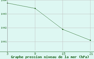 Courbe de la pression atmosphrique pour Cumikan