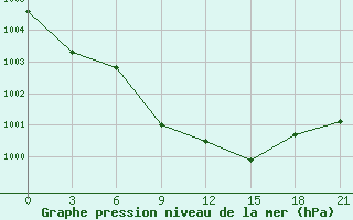 Courbe de la pression atmosphrique pour Vasilevici