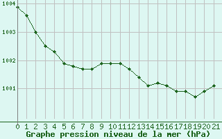 Courbe de la pression atmosphrique pour Hd-Bazouges (35)