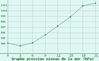 Courbe de la pression atmosphrique pour Reboly