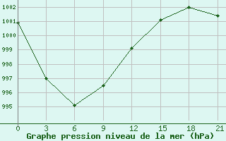 Courbe de la pression atmosphrique pour Musljumovo