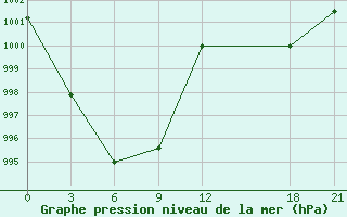 Courbe de la pression atmosphrique pour Kangding