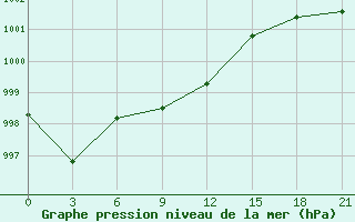 Courbe de la pression atmosphrique pour Lubny