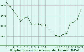 Courbe de la pression atmosphrique pour Dourbes (Be)