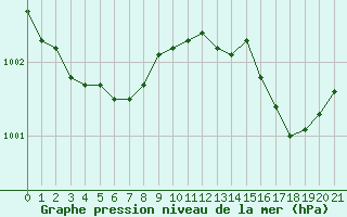 Courbe de la pression atmosphrique pour Saint-Philbert-sur-Risle (27)