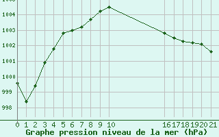 Courbe de la pression atmosphrique pour Aigrefeuille d