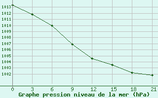 Courbe de la pression atmosphrique pour Velikij Ustjug