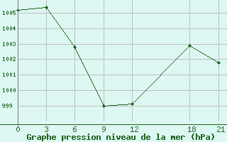 Courbe de la pression atmosphrique pour Ruili