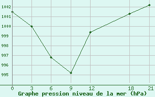 Courbe de la pression atmosphrique pour Guangnan