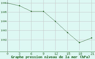 Courbe de la pression atmosphrique pour Kandalaksa